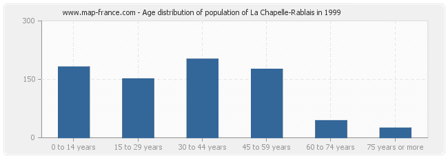 Age distribution of population of La Chapelle-Rablais in 1999